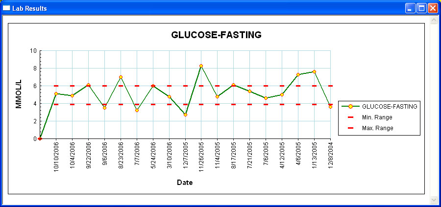 An example of a graph in ABELMed. This graph displays a patient's glucose-fasting lab results over time.